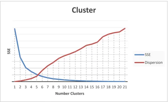 Figure 6: SSE and Dispersion over Number of Clusters 