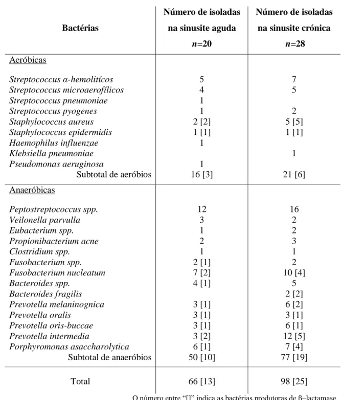 Tabela 1 – Bacteriologia de 48 pacientes com sinusite maxilar odontogénica (adaptada  de Brook, 2005) 