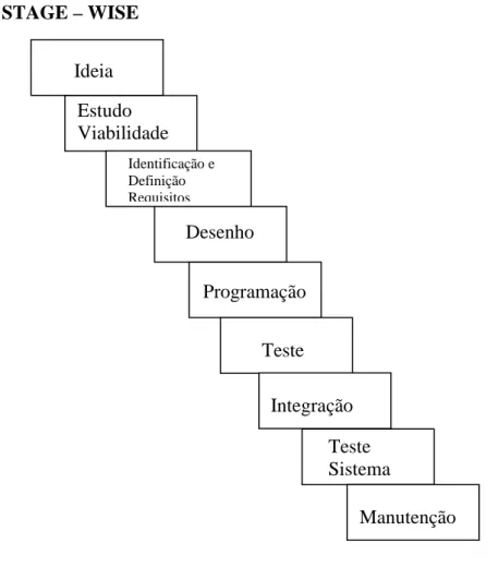 Figura nº 4 – Modelo Stage-Wise Ideia Estudo Viabilidade Identificação e Definição Requisitos Desenho Programação Teste Integração Teste Sistema Manutenção 