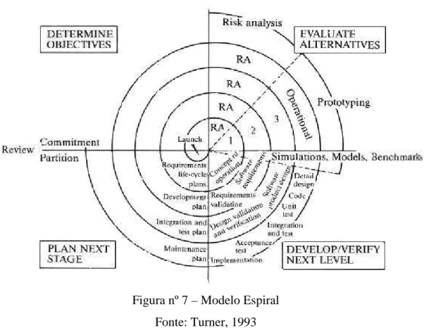 Figura nº 7 – Modelo Espiral  Fonte: Turner, 1993 