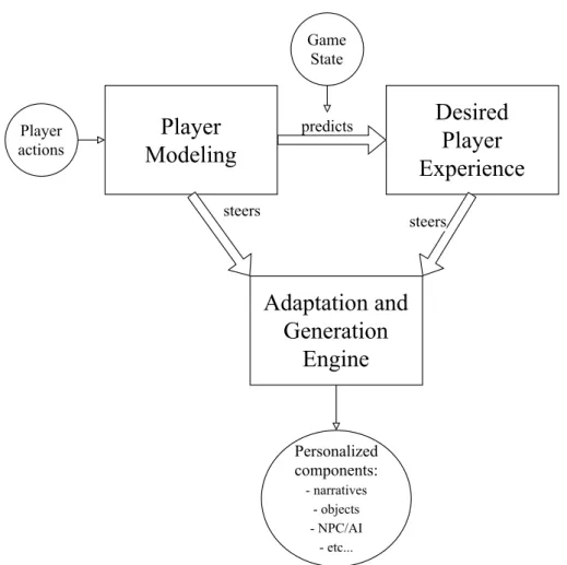 Figure 2.1: Overview of game adaptivity architectural principles as proposed by [Lopes and Bidarra, 2011]
