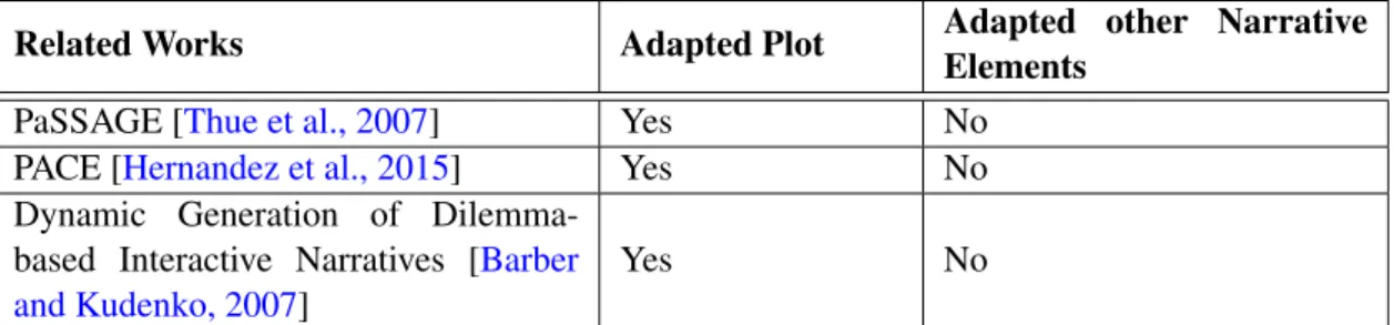 Table 2.1: Related works in game narrative adaptivity