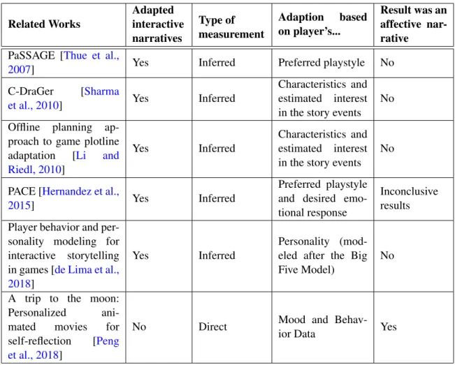 Table 2.2: Related works on player models for narrative adaptivity
