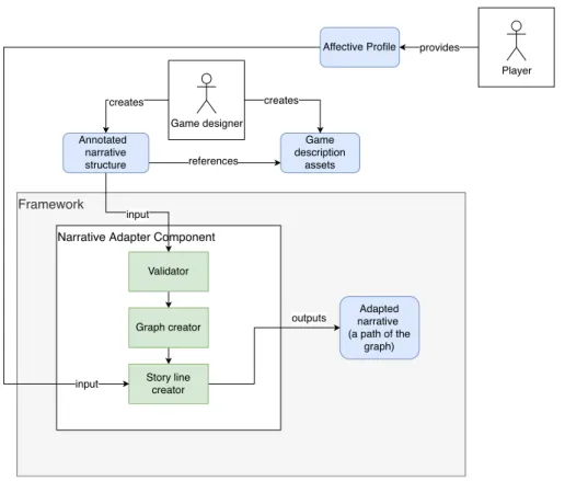 Figure 3.6: Excerpt of figure 3.2, containing only the Narrative Adapter Component Since this component’s objective is to adapt a game narrative to the player it needs two inputs: