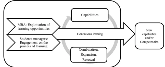 Figure 1. Conceptual Framework of the Learning Process in MBA Educational Context.  