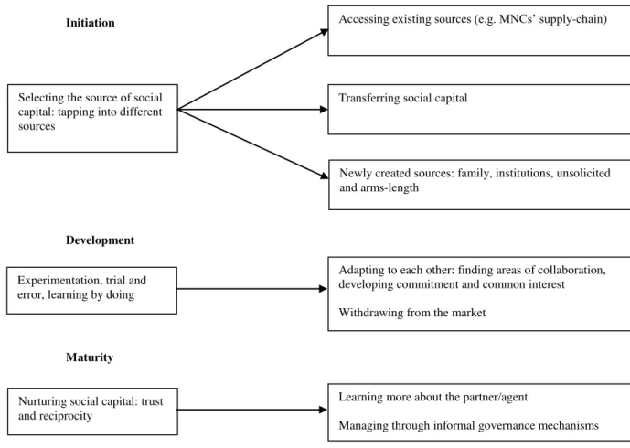 Figure 1. Internationalization through the Process of Creating and Developing Social Capital
