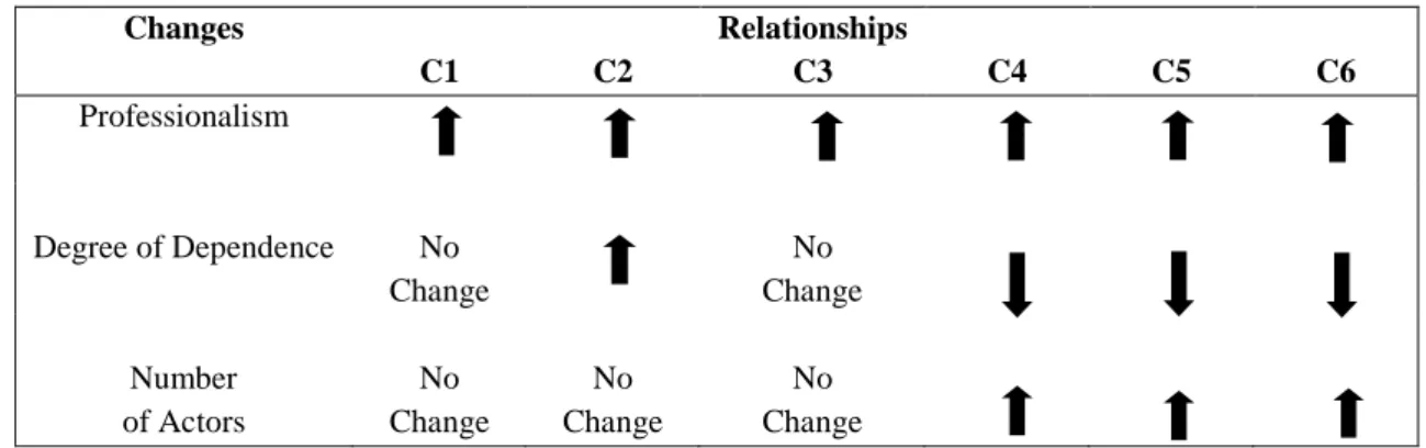 Figure  2  summarizes  the  post-acquisition  changes  in  the  Community  cell.  In  general,  professionalism increased in all relationships of this cell