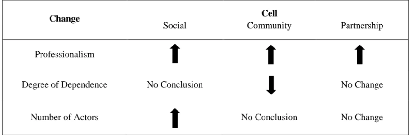Figure 4. Post-acquisition Changes: Across Cell Comparison. 