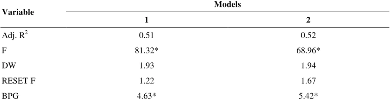 Table 4 (continued)  Variable  Models  1  2  Adj. R 2  0.51  0.52  F  81.32*  68.96*  DW  1.93  1.94  RESET F  1.22  1.67  BPG  4.63*  5.42* 