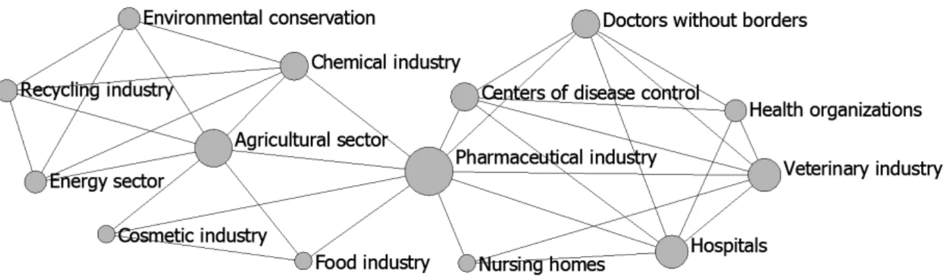 Figure  4  shows  an  itemization  of  the  potential  markets  for  the  products  generated  by  the  research and development in the network