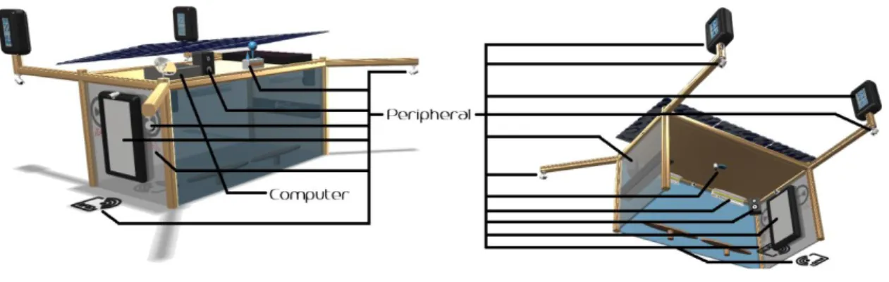 Figure 3.4 - Peripherals 
