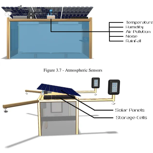 Figure 3.7 - Atmospheric Sensors 