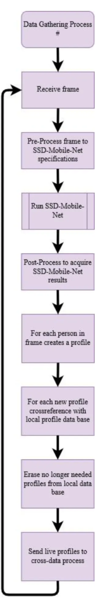 Figure 4.5 - General overview of the data gathering process 