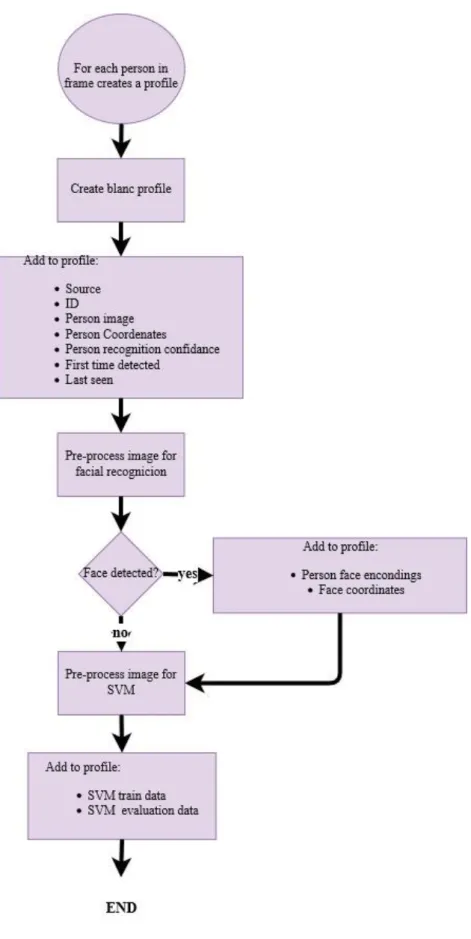 Figure 4.6 - Contained information in the profiles 