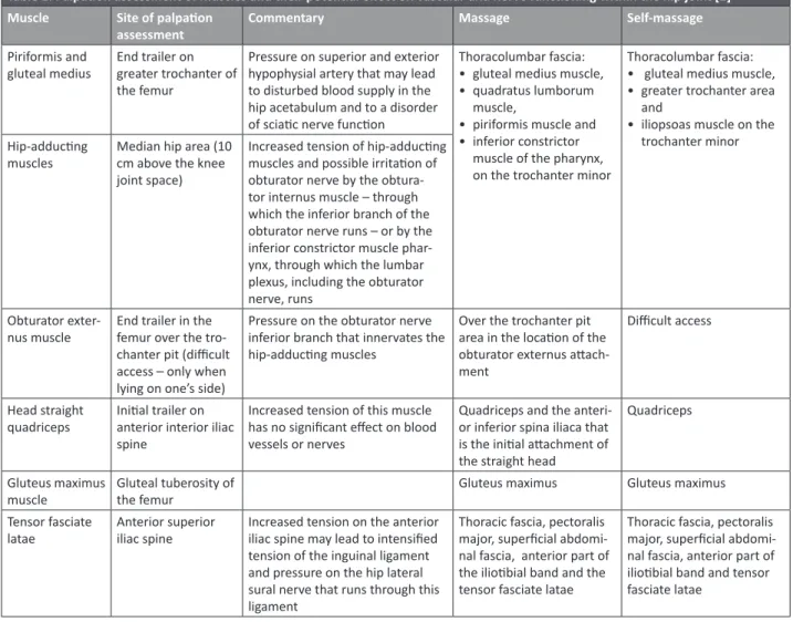 Table 1. Palpation assessment of muscles and their potential effect on vascular and nerve functioning within the hip joint [1]