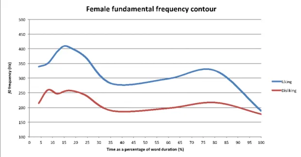 Figure 1. Female fundamental frequency contour. Mean F0 contour of the utterances 