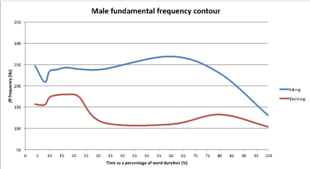 Figure 2. Male fundamental frequency contour. Mean F0 contour of the utterances produced  by male speakers (N = 3) for the word limão (lemon), for liking and disliking