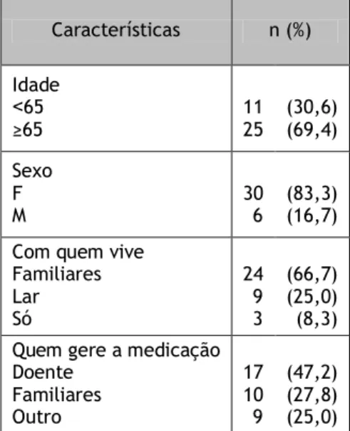 Tabela 4.1 – Características sociodemográficas dos doentes (N=36). 