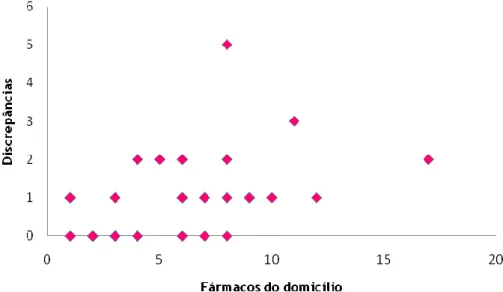 Figura 4.11 – Discrepâncias em função dos fármacos do domicílio. 