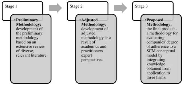 Figure 1. Stages of Methodology Development. 