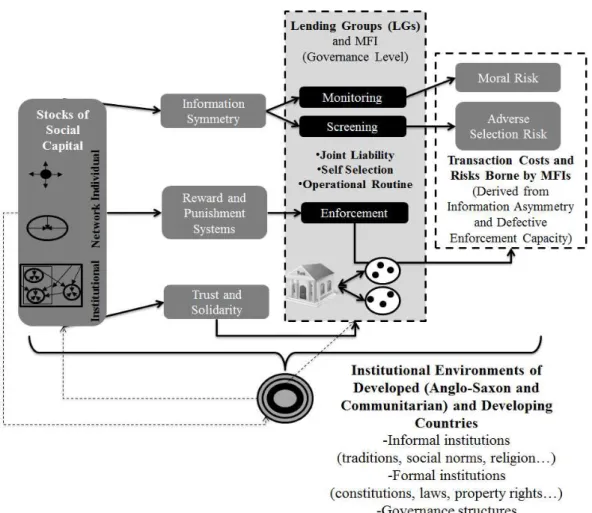 Figure  1.  Effects  of  the  Relations  between  the  Three  Stocks  of  Social  Capital  and  the  Institutional  Environments  of  Developed  and  Developing  Countries  over  LGs’  Capacity  for  Diminishing  Transactions Costs and Risks for MFIs 