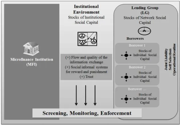 Figure 2. The Influences of the Institutional Environment and the Different Stocks of Social Capital on  LGs’ Capability for Diminishing the Transactions Costs and Risks of MFIs 