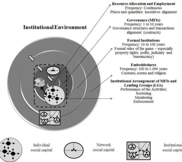 Figure 3. Institutional Environment of a Country, with the Three Different Stocks of Social Capital and  the Microfinance Institutional Arrangements 