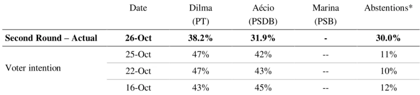 Table 1 (continued)  Date  Dilma  (PT)  Aécio  (PSDB)  Marina (PSB)  Abstentions* 