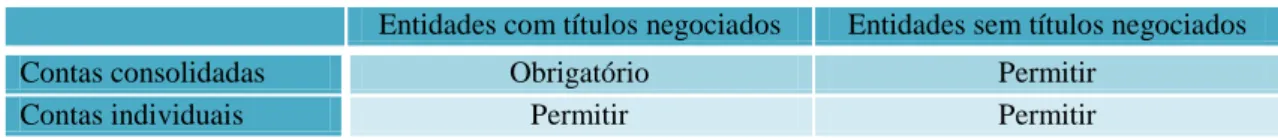 Tabela 2.1– Resumo da opção nacional no regulamento CE n.º 1606/2002 