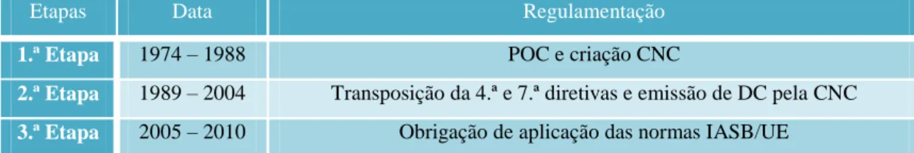 Tabela 2.3 – Etapas do processo de normalização contabilística em Portugal 