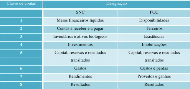 Tabela 2.7– SNC versus POC: Classes e designação das contas 