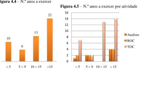 Figura 4.4 – N.º anos a exercer 