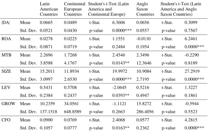 Table 2 presents the descriptive statistics for the variables in the empirical analysis and statistical  tests  for  mean  differences  between  the  groups  of  countries