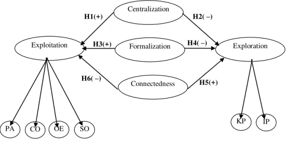 Figure 1. Structural Model 