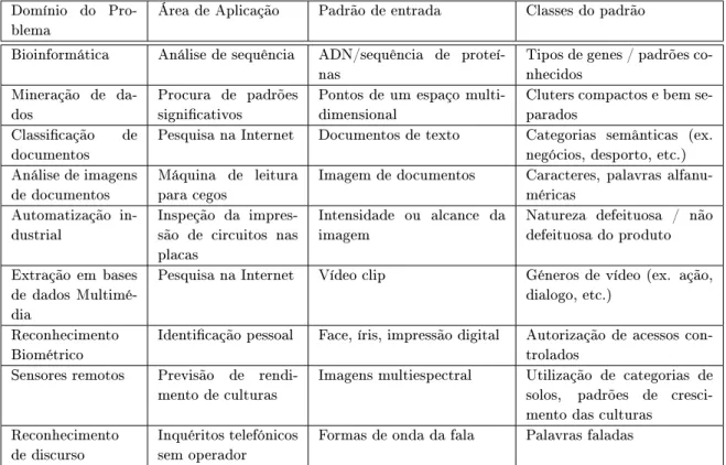 Tabela 2.1: Descrição de áreas de utilização das técnicas de reconhecimento de padrões [JDM00].