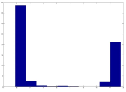 Figura 3.2: Histograma da densidade relativa ao fator Pose dos dados utilizados.