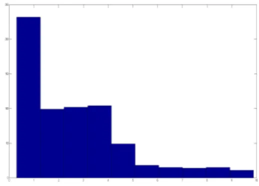 Figura 3.3: Histograma da densidade relativa ao fator Luminosidade dos dados utilizados.