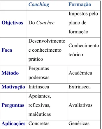 Figura 1: Diferenças entre  Coaching  e Formação (adaptado de Rego  et al , 2007)  