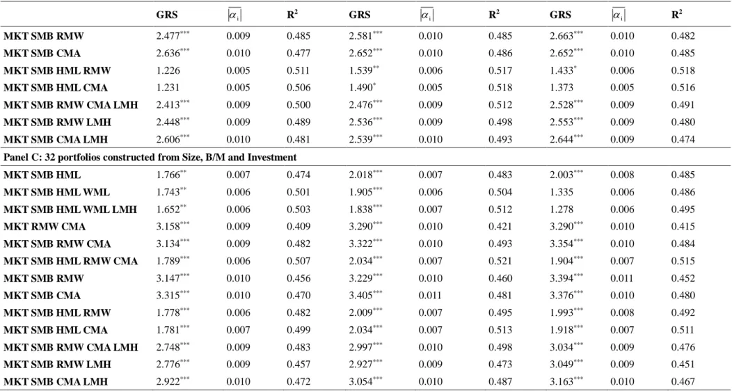Table 7 (continued)     GRS   i R 2 GRS   i R 2 GRS   i R 2 MKT SMB RMW  2.477 *** 0.009  0.485  2.581 *** 0.010  0.485  2.663 *** 0.010  0.482  MKT SMB CMA  2.636 *** 0.010  0.477  2.652 *** 0.010  0.486  2.652 *** 0.010  0.485  MKT SMB HML RMW  1.226 