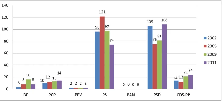 Figura 2 - Nº de Deputados na Assembleia da República (por partido) entre 2002 e 2011 