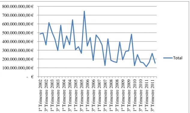 Figura 6 - Evolução da variável Investimento Público entre 2002 e 2011 