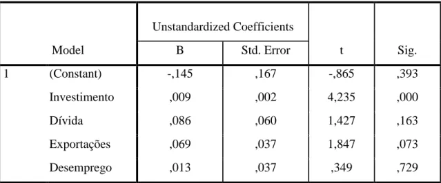 Tabela 3 – Estimação dos Coeficientes do Modelo 1 
