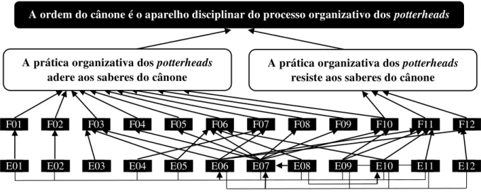 Figura 1. Mapa das Relações da Formação Discursiva 