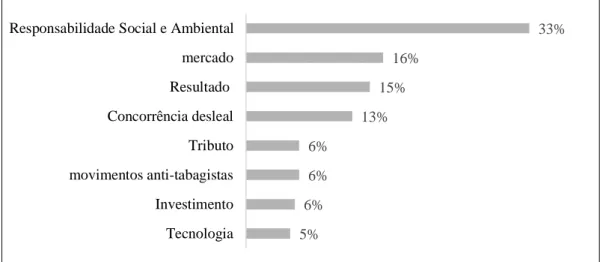 Figura 2. Categorias Temáticas Observadas nos RAs da Empresa Souza Cruz S/A (1986-2012) 