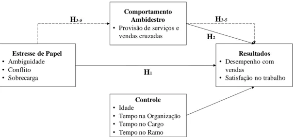 Figura 1. Modelo da Mediação do Comportamento Ambidestro  