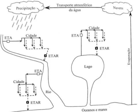 Figura 1 – Representação esquemática do ciclo hidrológico natural e do ciclo urbano da água (Marques e Sousa, 2013)