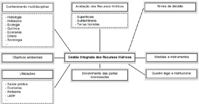 Figura 2 – Representação esquemática das dimensões da gestão integrada dos recursos hídricos (adaptado de Hipólito e Vaz,  2011)