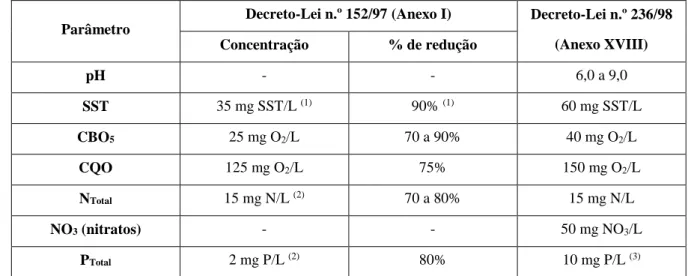 Tabela 3 – Valores de descarga constantes na legislação portuguesa em vigor. 