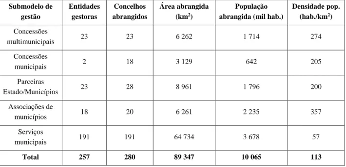Tabela 8 – Indicadores gerais do setor de saneamento de águas residuais urbanas em “baixa”, por submodelo de gestão  (ERSAR, 2019)
