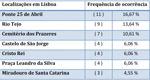 Tabela 1 - Locais de Lisboa 